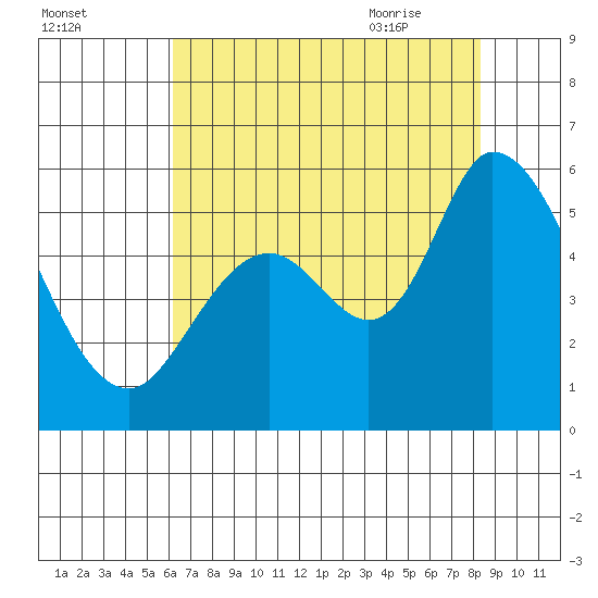 Petaluma Marina tide chart for Saturday, August 2, 2025