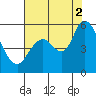 Petaluma Marina tide chart for Saturday, August 2, 2025