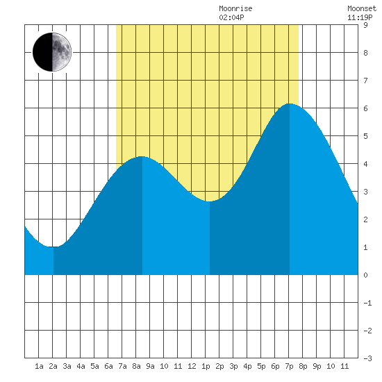 Petaluma Marina tide chart for Saturday, August 30, 2025