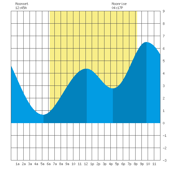 Petaluma Marina tide chart for Sunday, August 3, 2025