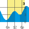 Petaluma Marina tide chart for Sunday, August 3, 2025