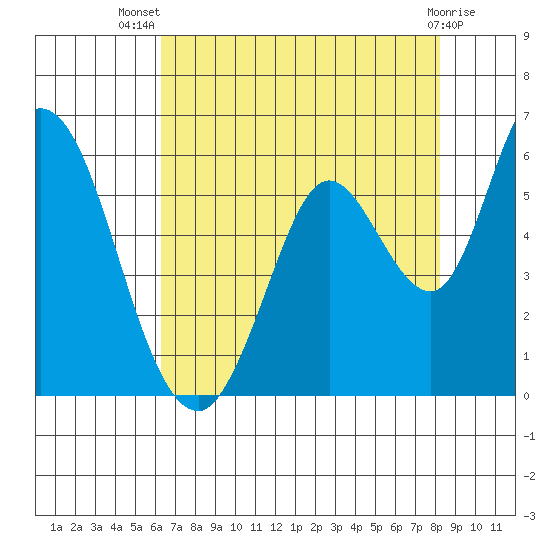 Petaluma Marina tide chart for Thursday, August 7, 2025