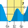 Petaluma Marina tide chart for Thursday, August 7, 2025