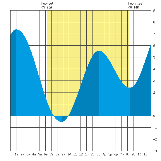 Petaluma Marina tide chart for Friday, August 8, 2025