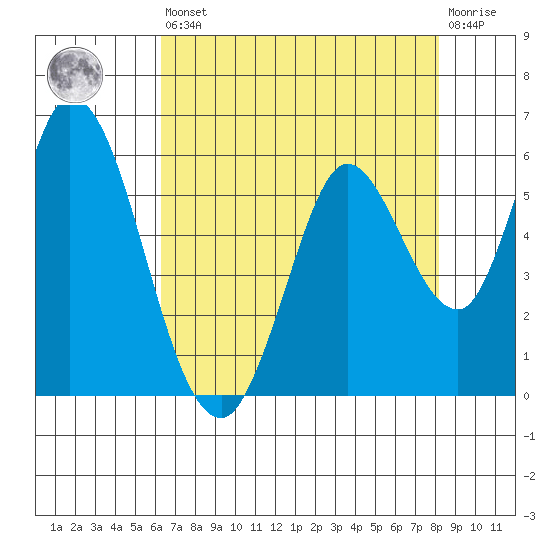 Petaluma Marina tide chart for Saturday, August 9, 2025