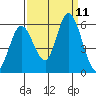 Petaluma Marina tide chart for Thursday, September 11, 2025