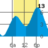 Petaluma Marina tide chart for Saturday, September 13, 2025
