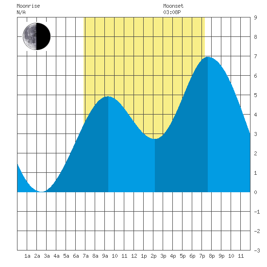 Petaluma Marina tide chart for Sunday, September 14, 2025