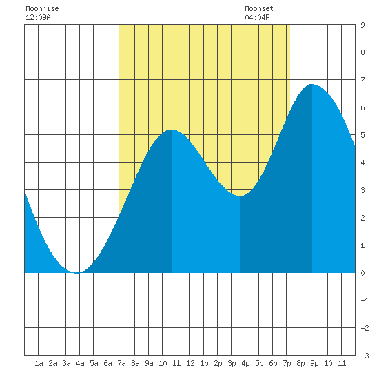 Petaluma Marina tide chart for Monday, September 15, 2025