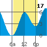 Petaluma Marina tide chart for Wednesday, September 17, 2025