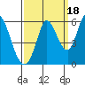 Petaluma Marina tide chart for Thursday, September 18, 2025