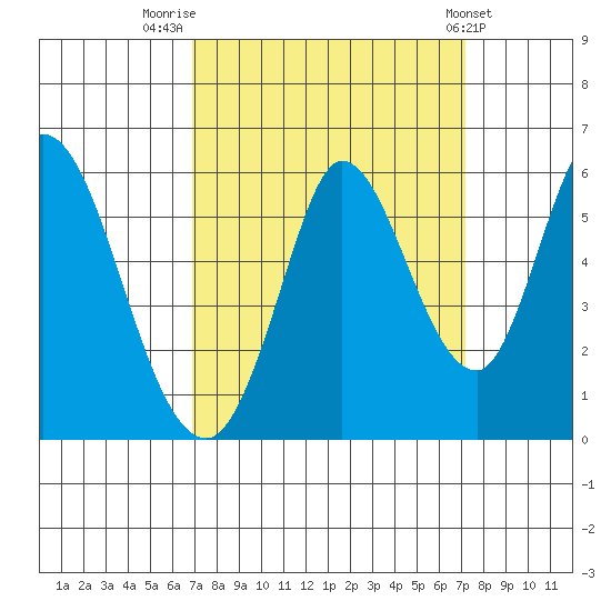 Petaluma Marina tide chart for Friday, September 19, 2025