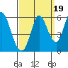 Petaluma Marina tide chart for Friday, September 19, 2025