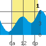Petaluma Marina tide chart for Monday, September 1, 2025