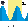 Petaluma Marina tide chart for Sunday, September 21, 2025