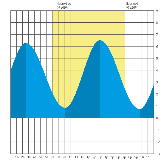 Petaluma Marina tide chart for Monday, September 22, 2025