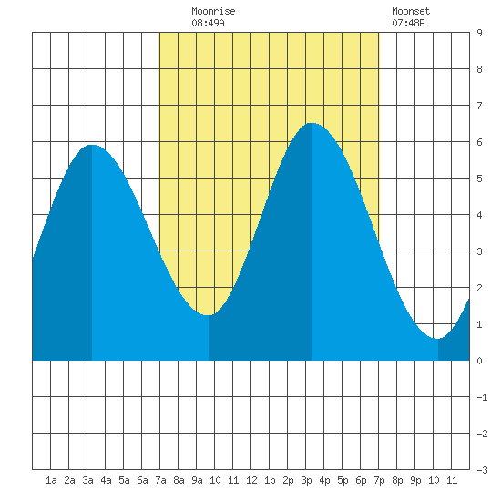 Petaluma Marina tide chart for Tuesday, September 23, 2025