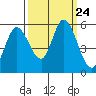 Petaluma Marina tide chart for Wednesday, September 24, 2025