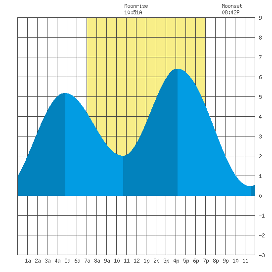 Petaluma Marina tide chart for Thursday, September 25, 2025