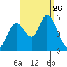 Petaluma Marina tide chart for Friday, September 26, 2025