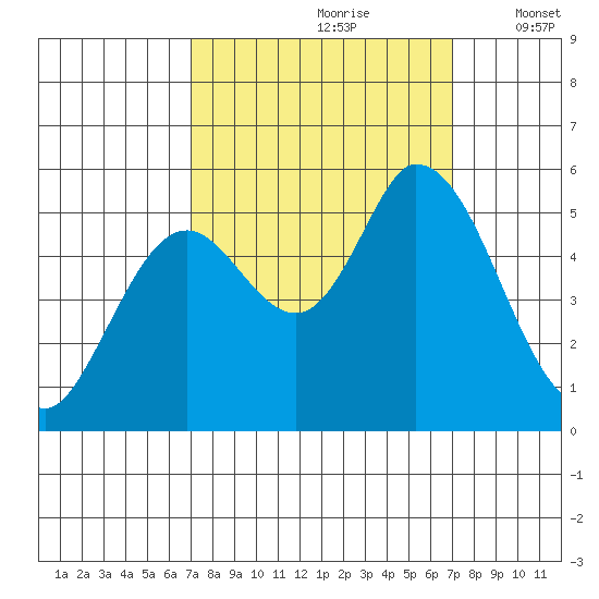 Petaluma Marina tide chart for Saturday, September 27, 2025