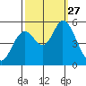 Petaluma Marina tide chart for Saturday, September 27, 2025