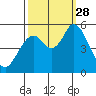 Petaluma Marina tide chart for Sunday, September 28, 2025