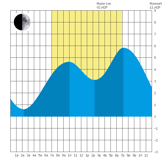 Petaluma Marina tide chart for Monday, September 29, 2025