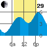 Petaluma Marina tide chart for Monday, September 29, 2025