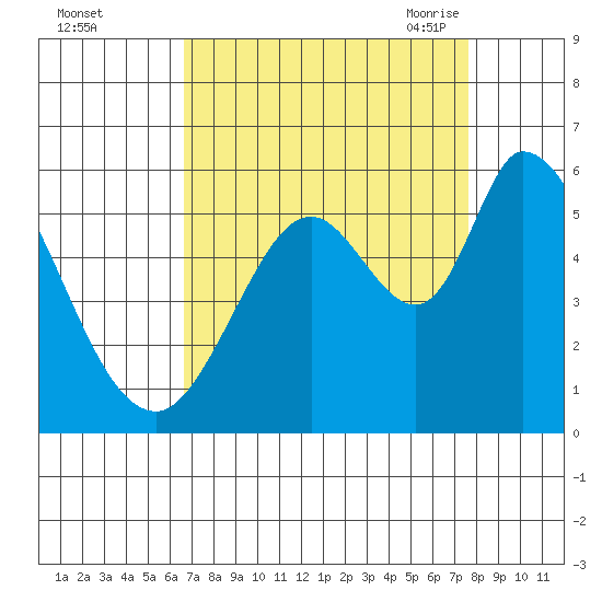 Petaluma Marina tide chart for Tuesday, September 2, 2025