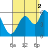 Petaluma Marina tide chart for Tuesday, September 2, 2025