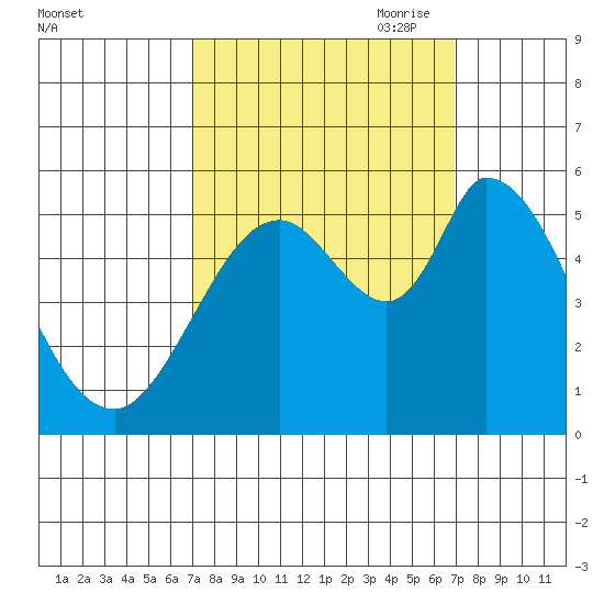 Petaluma Marina tide chart for Tuesday, September 30, 2025
