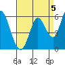 Petaluma Marina tide chart for Friday, September 5, 2025