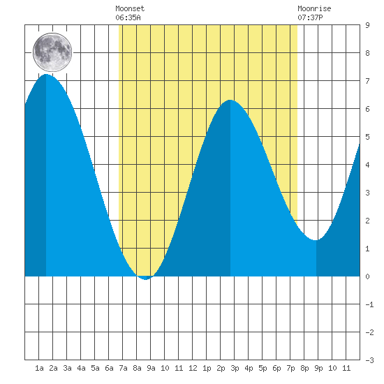 Petaluma Marina tide chart for Sunday, September 7, 2025