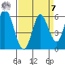 Petaluma Marina tide chart for Sunday, September 7, 2025