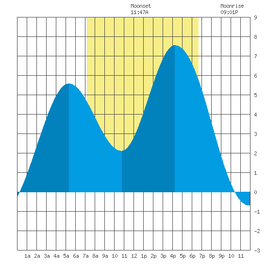 Petaluma Marina tide chart for Friday, October 10, 2025
