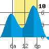 Petaluma Marina tide chart for Friday, October 10, 2025