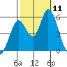 Petaluma Marina tide chart for Saturday, October 11, 2025
