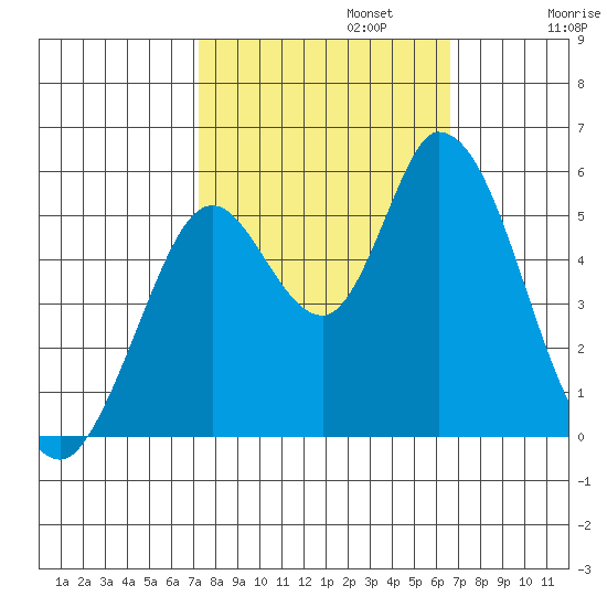 Petaluma Marina tide chart for Sunday, October 12, 2025