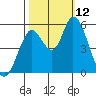 Petaluma Marina tide chart for Sunday, October 12, 2025