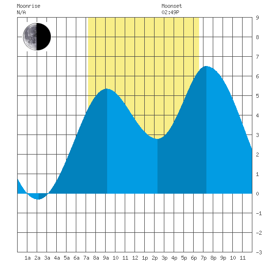 Petaluma Marina tide chart for Monday, October 13, 2025