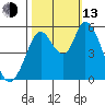 Petaluma Marina tide chart for Monday, October 13, 2025