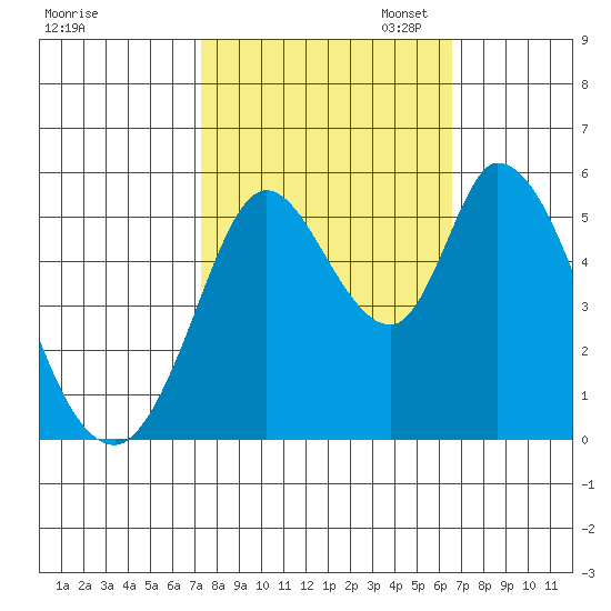 Petaluma Marina tide chart for Tuesday, October 14, 2025