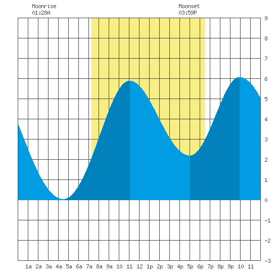 Petaluma Marina tide chart for Wednesday, October 15, 2025