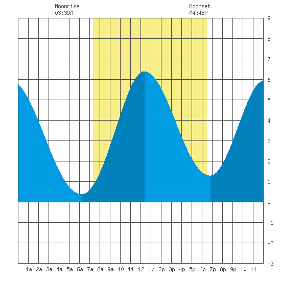 Petaluma Marina tide chart for Friday, October 17, 2025