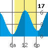 Petaluma Marina tide chart for Friday, October 17, 2025