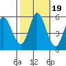 Petaluma Marina tide chart for Sunday, October 19, 2025