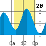 Petaluma Marina tide chart for Monday, October 20, 2025