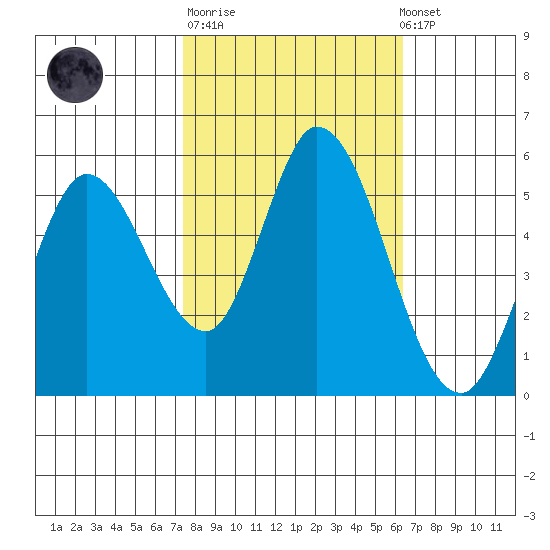 Petaluma Marina tide chart for Tuesday, October 21, 2025