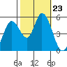 Petaluma Marina tide chart for Thursday, October 23, 2025